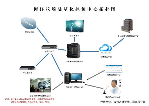 無(wú)棣正海旅游有限公司（海洋牧場(chǎng)在線觀測(cè)系統(tǒng)工程）拓?fù)鋱D