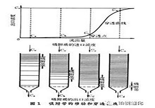 典型的穿透曲線